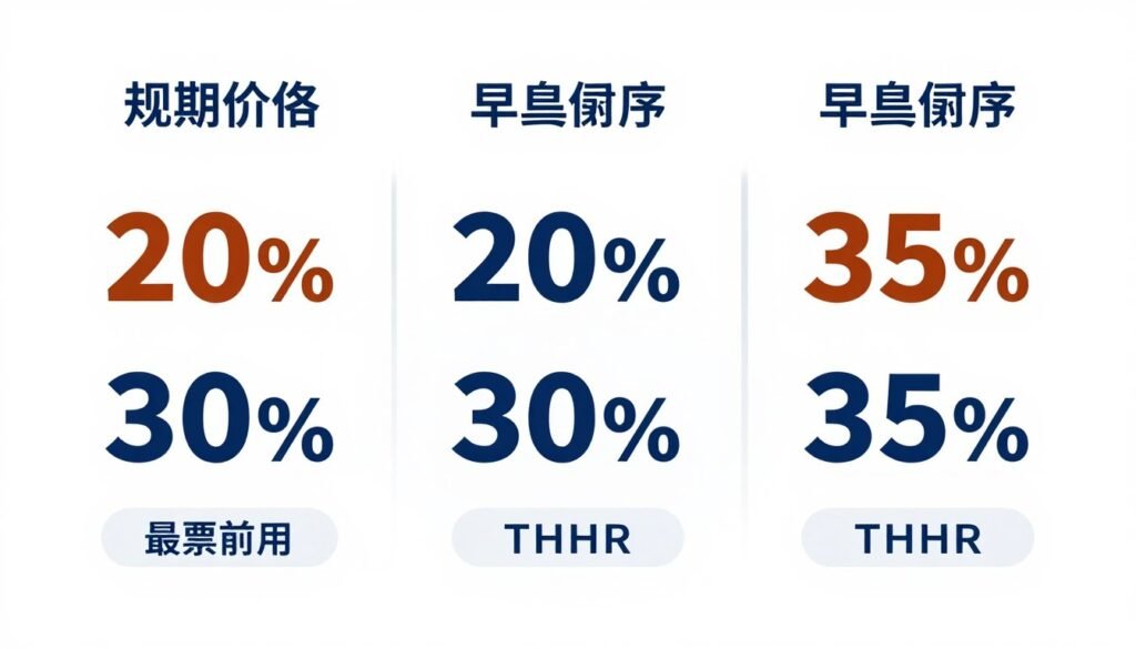 Comparison chart showing THSR ticket pricing tiers